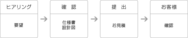ヒアリング:要望→確認:仕様書・設計図→提出:お見積→お客様:確認