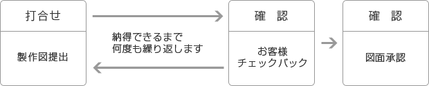 打合せ：製作図提出←納得できるまで何度も繰り返します→確認：お客様チェックバック→確認：図面承認