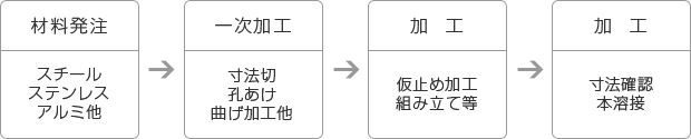 材料発注：スチール・ステンレス・アルミ他→一次加工：寸法切・孔あけ・曲げ加工他→加工：仮止め加工・組み立て等→加工：寸法確認・本溶接