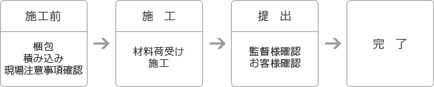 施工前：梱包・積み込み・現場注意事項確認→施工：材料荷受け・施工→施工後：監督様確認・お客様確認→完了